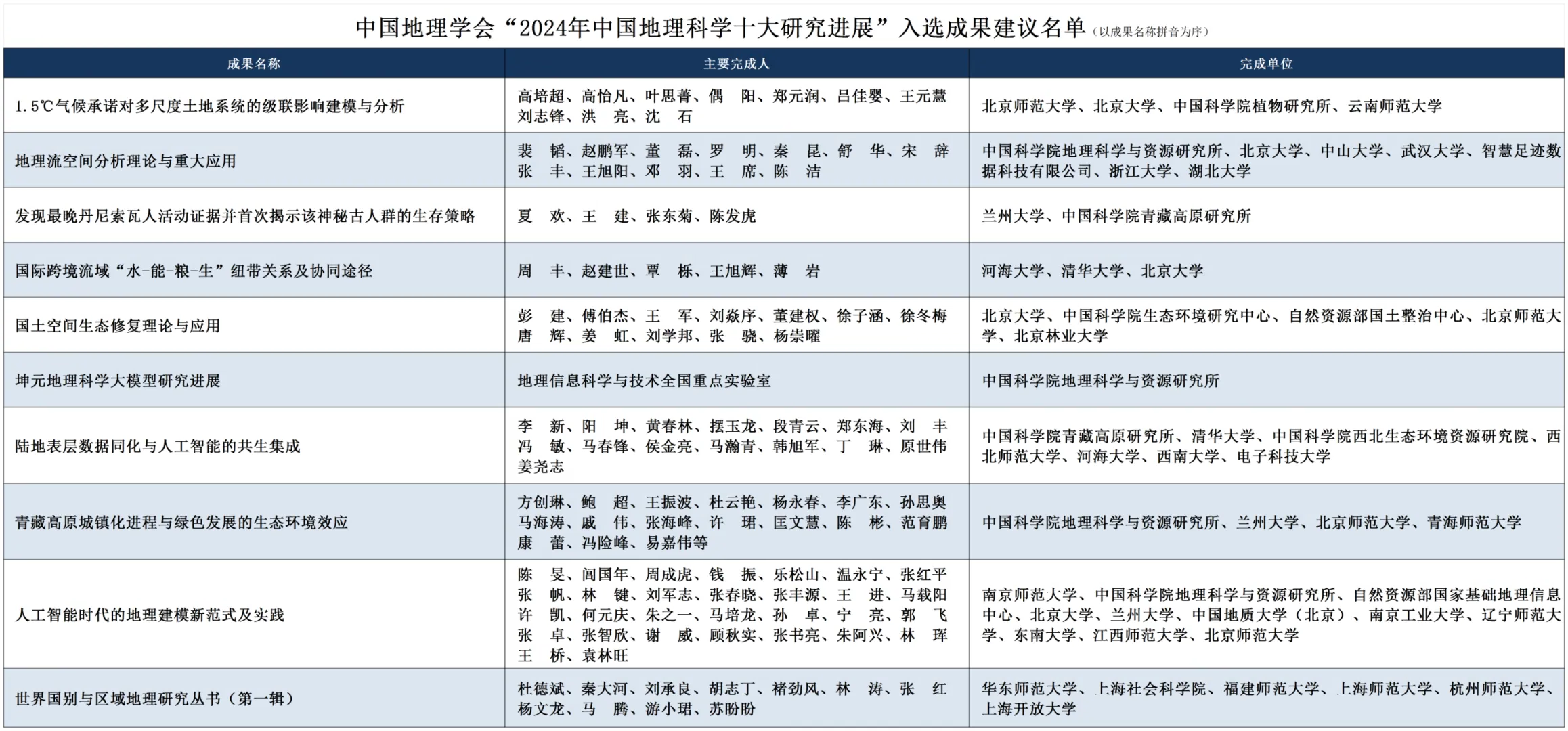 “2024年中国地理科学十大研究进展”入选成果公示